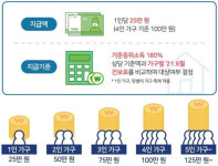 ‘1인당 25만원’ 재난지원금 신청·사용법 ’원스톱’으로 보세요