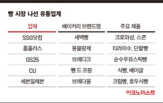 “쇼핑몰도, 편의점도 직접 만들고 당일 배송”…유통가 빵 전쟁