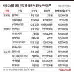IPO 1년 미만 바이오 기업 21곳 중 6곳 “공모가도 못미쳐”