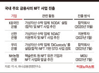 은행, 블록체인 이어 NFT 사업에 눈독…차세대 먹거리 될까