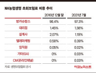 규제 10년 유예해줬는데…NH농협생명, 여전히 방카슈랑스 의존증