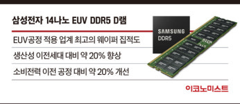 삼성전자 D램 초격차...업계 최소 선폭 14나노 적용한 DDR5 양산