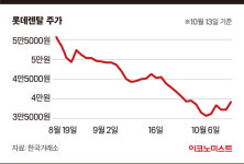 상장 후 주가 급락한 롯데렌탈, 위드코로나 시작되면 훈풍불까