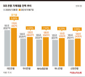 대출 한파 속 신한은행만 나홀로 정상 영업, 어떤 비결이?