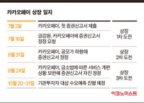 사상 첫 ‘균등배정 100%’ 카카오페이, 개미들 마음 잡을까