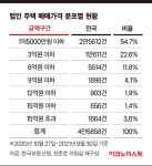 규제 비웃는 법인 주택 사냥꾼…경남에서만 1300가구 사들인 법인도