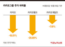 [IPO공시로 본 유망株] 카카오페이 출격에 카카오그룹주도 ‘활기’ 찾나