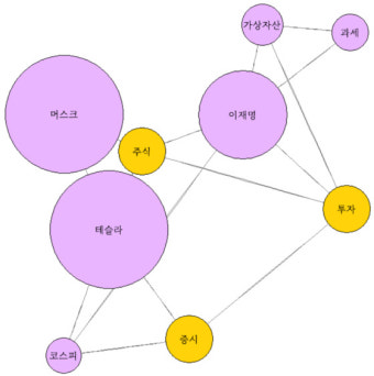 머스크의 테슬라 주식 매각소식에 1위 ‘테슬라’ [주간 株토픽]