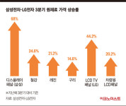 최대 68% 원자재 가격 상승에 삼성·LG 가전 수익성 빨간불