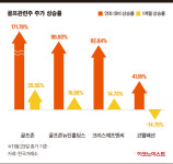 골프 관련주 너무 많이 올랐나? 상장 첫날 ‘골프 ETF’ 약세
