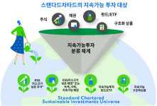SC제일은행, ‘지속가능투자 프레임워크’로 그린워싱 걸러낸다