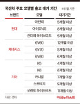 현대차, 주말 특근 재개…1년 걸리는 GV60 출고 당겨지려나