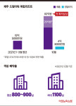 [‘제주의 밤’ 드림타워 1년①] 공항서 10분…‘5성급 호텔’ 공식을 깨다