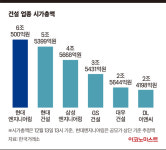 현대엔지니어링, 내년 2월 코스피 상장…건설 '대장주' 되나?