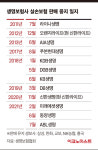 10년간 생보사 12곳 실손 판매 중단…남은 5곳 “포기 못한다” 왜?