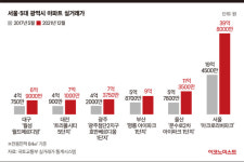 균형발전은 없었다…서울·광역 집값 격차 3배로 벌어져 [오대열 리얼 포커스]