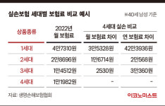 “실손 있죠? 도수치료 받으시죠” 과잉진료 병원 들여다본다