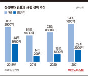 삼성전자(주)P4 LN2저장소 | 반도체 1위 삼성, 메모리 반등 가능성, 시스템 존재감 커져