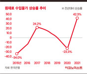 생산자물가 상승으로 기업 영업이익률↓소비자 물가 6%↑ [체크리포트]
