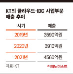 [CEO UP | 구현모 KT 대표]  디지코 속도 낸다…KT클라우드 분사가 괜찮은 이유