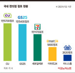 미니스톱, ‘매각 위로금’ 준비…편의점 3강 체제 본격화 시동
