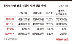 주택공급 확대 윤석열 당선에 날개 단 건설주, 초고층 오르나