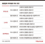 유통 ‘빅3’ 수장 각축전…‘사내이사’ ‘신사업’ 변화 카드 꺼냈다