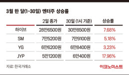 부활하는 엔터株…BTS 월드 투어 시작에 주가도 웃었다