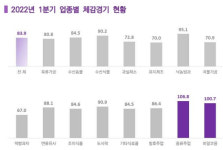 식품업계, 1분기 체감경기 ‘악화일로’…“2분기 더 나빠질 것”