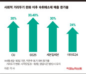 거리두기 풀리자 잦아지는 술자리…숙취해소제 다시 ‘훨훨’