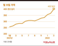 수입 밀 가격 13년 만에 최고…칼국수·냉면 더 오르나 [체크리포트]
