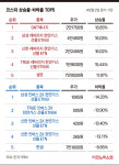코스피·코스닥 파란불, 카카오페이 4%대 급락 [마감시황]