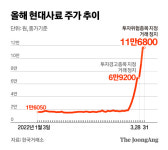 1만→13만원까지 ‘폭등’한 현대사료…주식 분할로 거래정지