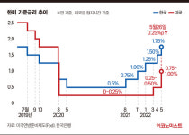美 연준의 두번째 ‘빅스텝’ 다가왔다…치솟는 금리, 한은도?