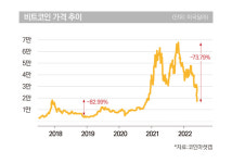 “라떼는 더 심했어”…비트코인, 4년 전 보니 ‘바닥신호’ 나왔다