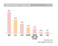 글로벌 원전 르네상스 시대 다시 열까 [채인택 글로벌 인사이트]