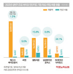 제약·바이오 기업 R&D 활발…올해 상반기 8000억원 투자[상반기 제약·바이오업계 리뷰②]