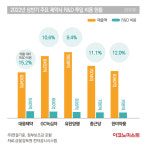 제약·바이오 기업 R&D 활발…올해 상반기 8000억원 투자[상반기 제약·바이오업계 리뷰②]
