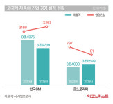 홀대받던 韓 자동차 시장인데…관심 보이는 공룡 기업