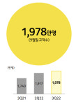 카카오뱅크, 3분기 순익 787억 ‘분기 최대’…주담대·사업자대출 강화
