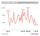 주춤하는 공매도…“잔고 많은 롯데관광개발·호텔신라 담아라”