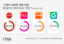 소비 위축 우려 연말에 이커머스 막바지 경쟁…수요 몰리는 앱은