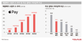 한국땅 밟는 애플페이, ‘게임체인저’ 될까 [애플페이 상륙, 막오른 ‘페이시대’①]