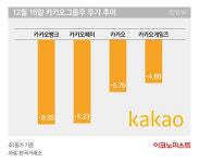 금리인상에 검찰고발까지…잇단 악재에 흔들리는 카카오그룹주 [이코노 株인공]
