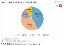 ‘9년여 만에 최저’ 내년 민영아파트 분양 25만여가구