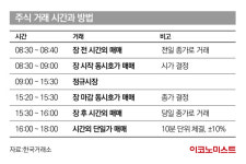 오후 3시31분, 갑자기 떠오른 그 주식 사려면 [주식공부방]