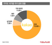 이례적 주주 국적 공개한 카카오…中 기업 논란 지울까