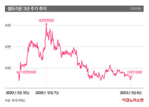 2년 새 60% 빠진 셀트리온 주가…서정진 회장 복귀에 일어설까
