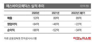 에스바이오메딕스, 밸류 책정 열쇠는 ‘기술수출’ 성과 [공모꾼]