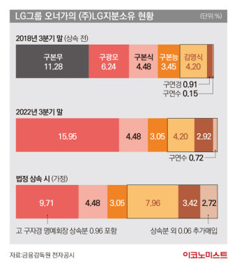 상속 논란으로 경영권 셈법 복잡해진 LG家 ‘지분’ 구조